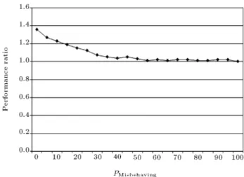 Figure 1. Dependency of performance ratio to the variety of ows.