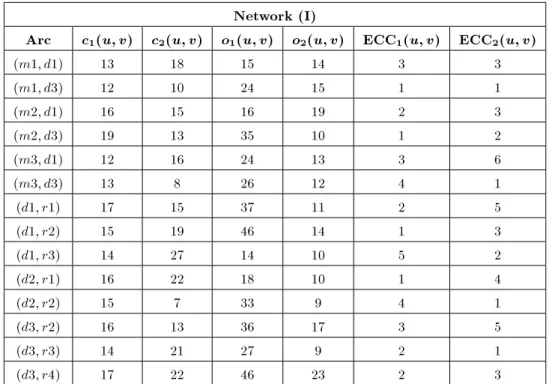 Table 2. Network (II) specications.