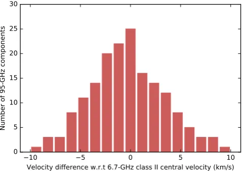 Figure 3. The histogram representing the distribution of velocity separa-tions between the 95-GHz class I masers and the central velocity range valueof the 6.7-GHz class II target sources.
