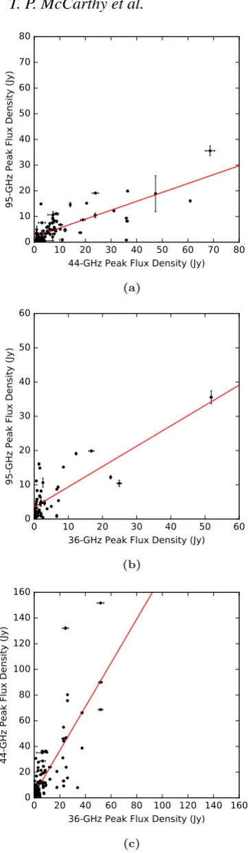 Figure 6. Scatter plots of peak ﬂux density between matched class Iycomponents, 95- and 44-GHz (a), 95- and 36-GHz (b) and 44- and36-GHz (c)