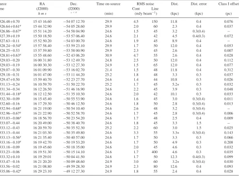 Table 1. The coordinates of the pointing centre for each of the 6.7-GHz class II maser sites observed, along with on-source time and RMS noise for thedid not have previously estimated linear distances, for these sources a near kinematic distance has been a