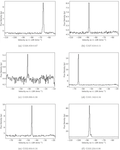 Figure 2. Representative spectra of 95-GHz class I methanol masers from the current observations