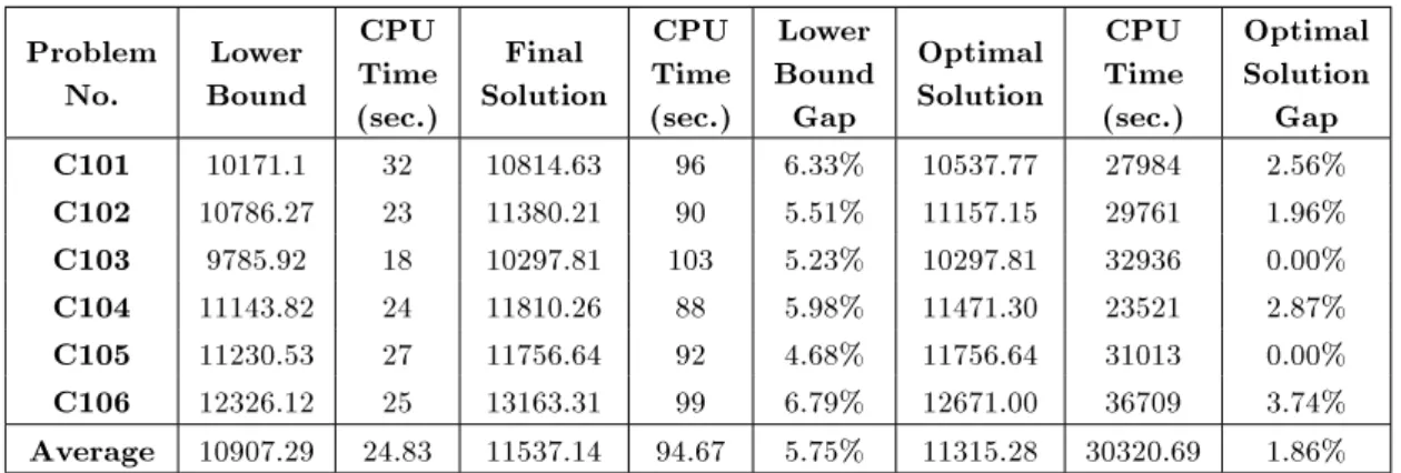 Table 2. Computational results for small-sized problems. Problem No. Lower Bound CPU Time (sec.) Final Solution CPU Time(sec.) Lower BoundGap OptimalSolution CPUTime(sec.) OptimalSolutionGap C101 10171.1 32 10814.63 96 6.33% 10537.77 27984 2.56% C102 10786