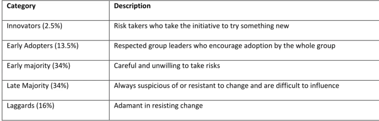 Table 1: Innovation adoption categories 