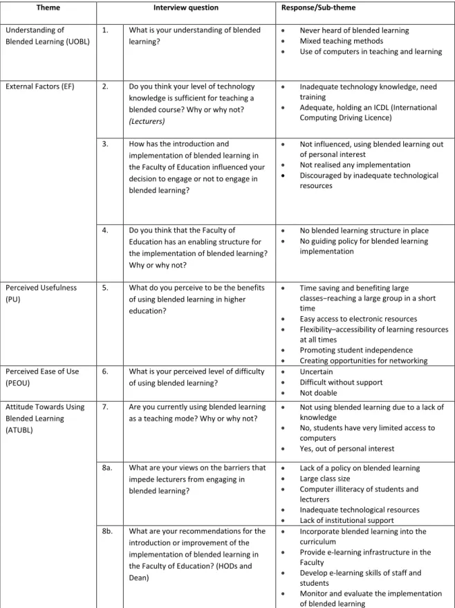Table 2: Themes, related interview questions and responses 
