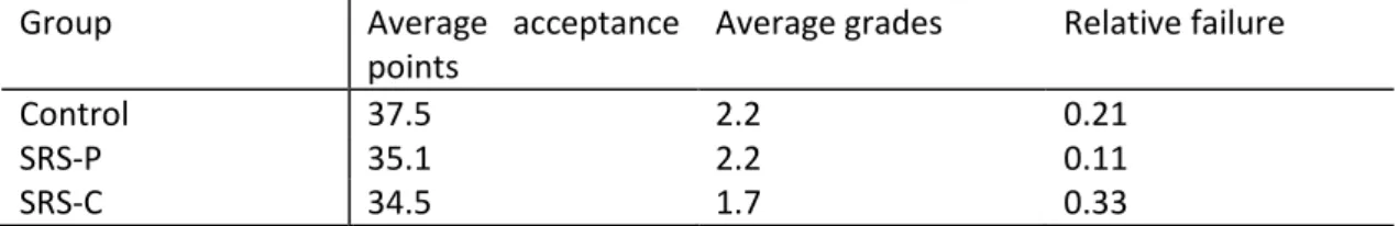 Table 3: Results for students with acceptance points below 40 