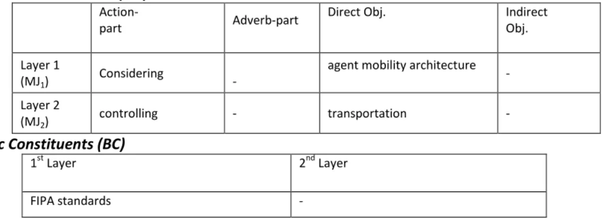 Figure 3: Major characteristics &amp; basic constituents for the example of "considering agent mobility  architecture for controlling transportation based on FIPA standards" 