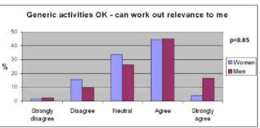 Figure 2: Responses of men and women to statement 1 (listed in Table 2) 