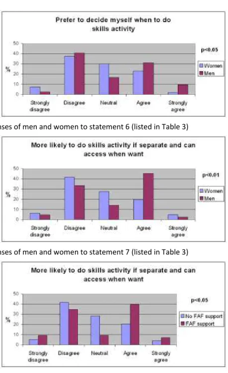 Figure 4: Responses of men and women to statement 6 (listed in Table 3) 