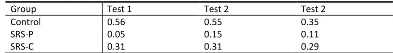 Table 4: Correlation between acceptance points and results 