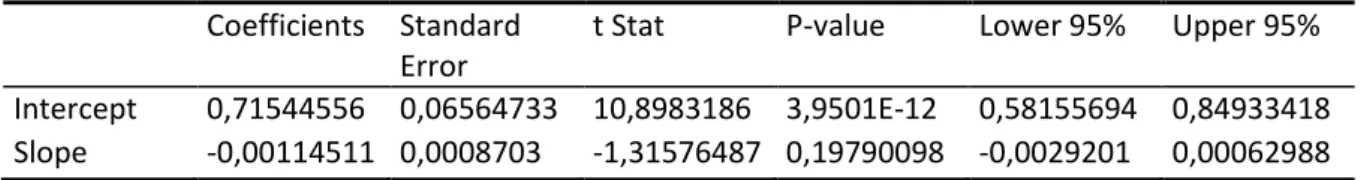 Table 5: Regression for development of participation  Coefficients  Standard 