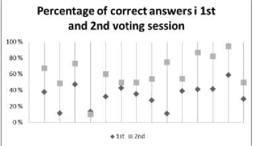 Figure  4  shows  the  number  of  correct  answers  before  and  after  the  discussion  for  the  14  cases  where  Peer  Instruction  was  used