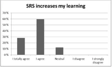 Figure 5: Results from student poll on engagement 