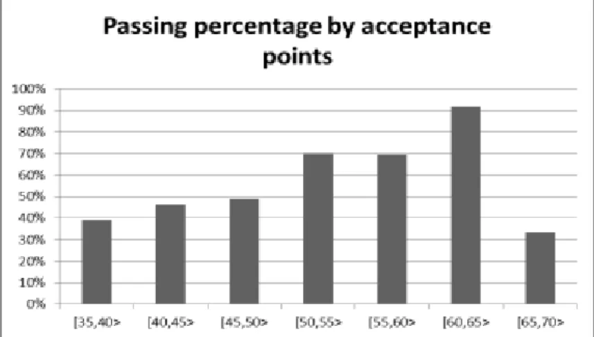 Figure 8: Passing ratio based on acceptance points 