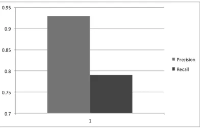Figure 5: Precision &amp; recall of the proposed approach 