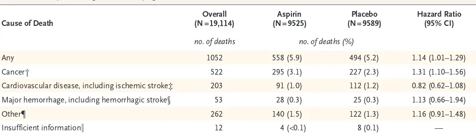 Table 1. Mortality According to the Underlying Cause of Death.*