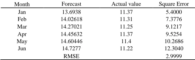 Table 5: RMSE and SE of the forecast and actual of the year 2019 