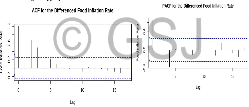 Fig.6: the differenced ACF of the food inflation rate                       Fig.7: the differenced PACF of the food inflation rate 