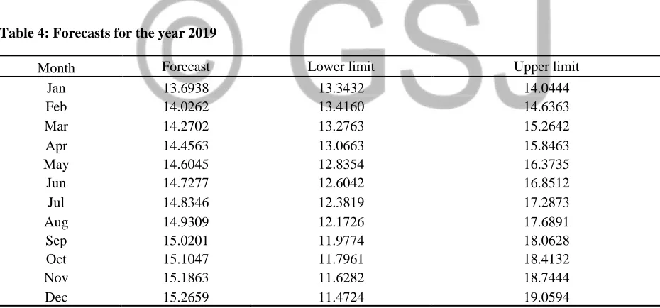 Table 4: Forecasts for the year 2019 