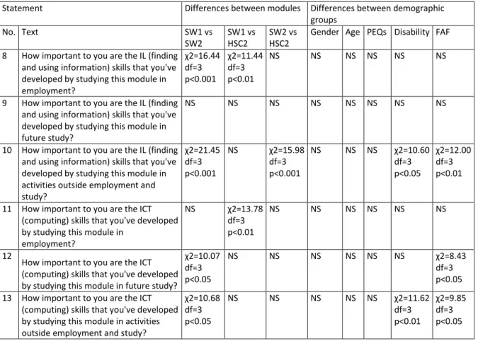 Table 4: Differences in responses to statements on the importance of skills to the student 