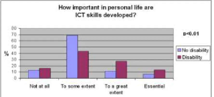 Figure  9:  Responses  of  students  with  a  disability  compared  with  those  with  no  disability  to  statement 13 (listed in Table 4) 