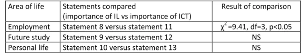 Table  5:  Differences  in  responses  to  statements  (as  listed  in  Table  4)  on  the  importance  to  the  student of IL skills compared with ICT skills, in employment, study and personal life 