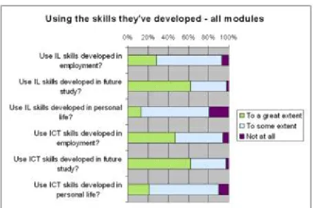 Figure  13:  Student  perceptions  of  the  extent  to  which  they  will  be  able  to  use  their  skills  in  the  future: responses to statements 14-19 (listed in Table 6) 