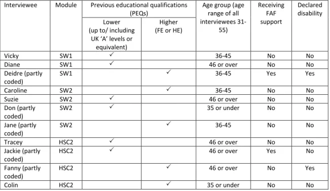 Table 1: Interviewees (anonymised) and their demographic characteristics 
