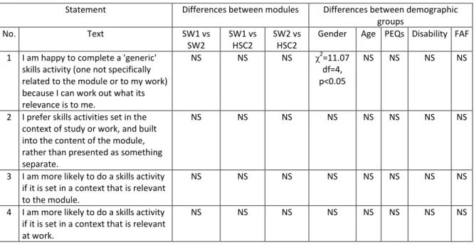 Table 2: Differences in responses to statements about generic and contextualised skills activities 