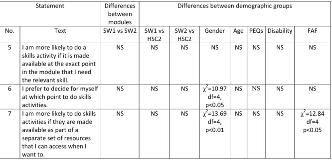 Table  3:  Differences  in  responses  to  statements  about  skills  activities  that  are  integrated  into  or  separate from the module 