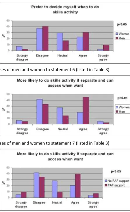 Figure 5: Responses of men and women to statement 7 (listed in Table 3) 