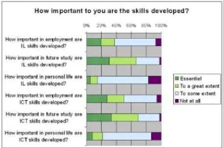 Figure  7:  Student  perceptions  of  the  importance  of  the  skills  they  have  developed:  responses  to  statements 8-13 (listed in Table 4) 