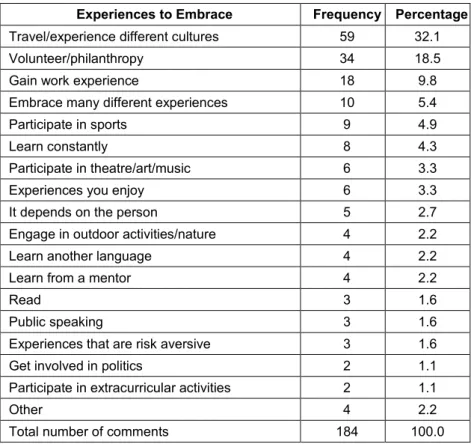 Table 5: Experiences to Embrace  