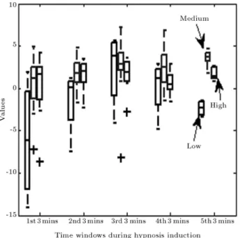 Figure 1. The box plots of the distributions of the linear combination of the RF s of all brain channels in three hypnotizable groups in dierent three minute time windows during hypnosis suggestion.