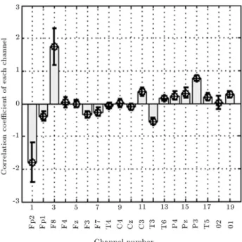 Figure 2. The coecient values of each channel in order to make the linear combination of the RF values of all channels using LOO cross validation method.