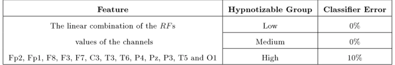 Table 4. The resulting errors of the KNN based classier in each hypnotizable group using LOO cross validation.