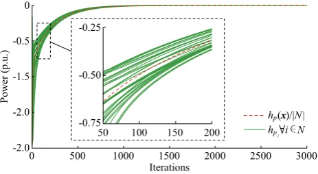Fig. 3 Convergence of power ﬂow constraints, g(x) to zero overiterations of Algorithm 2