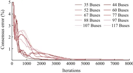 Fig. 5 Nodal voltages after convergence of Algorithm 2