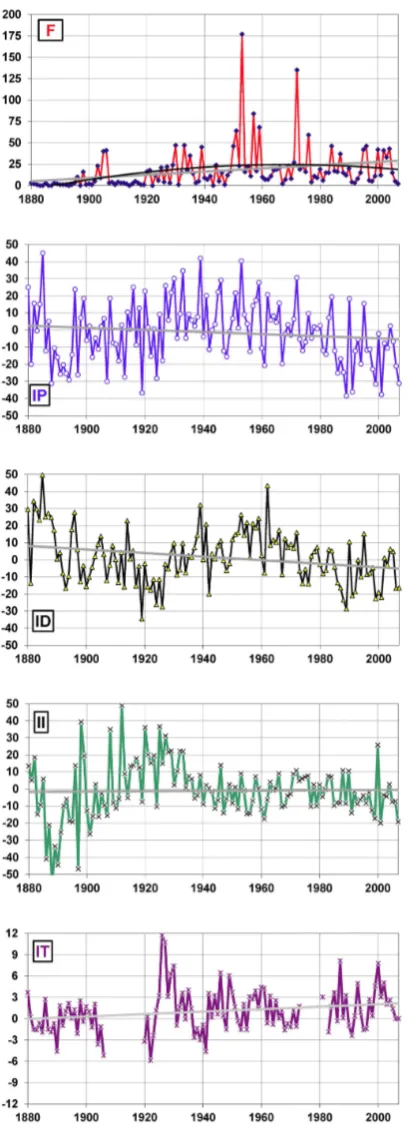 Fig. 6. Linear trend and time series of ﬂoods (of precipitation (IP), wet days (ID), precipitation intensity (II), andtemperature (IT)