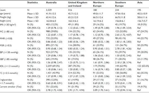 Table 1 characteristics of the cohort of 4,354 women without heart disease, diabetes, or stroke by ethnicity
