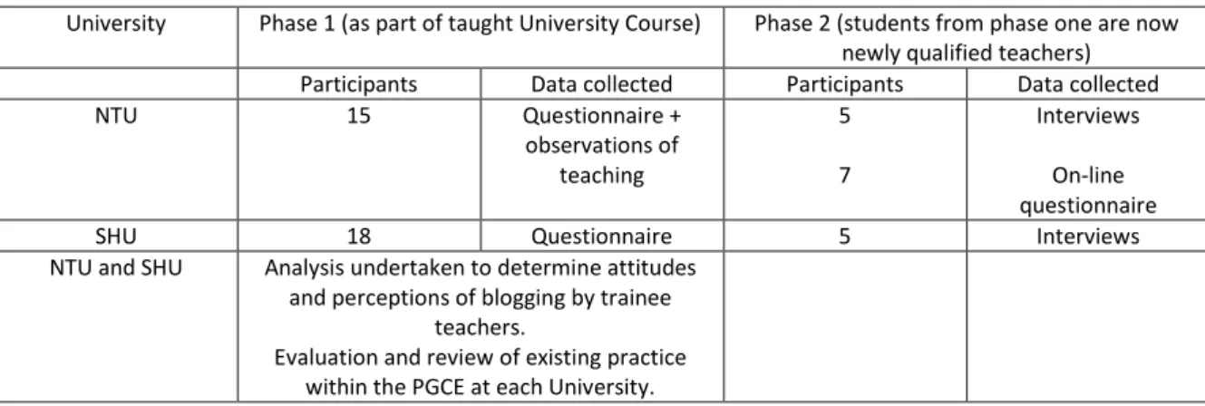 Table 1: A summation of the methodology for each phase is indicated below: 
