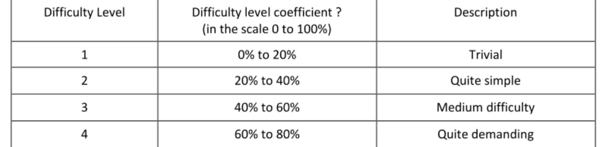 Table 1: Question difficult levels and corresponding difficulty coefficient ?  Difficulty Level  Difficulty level coefficient ? 