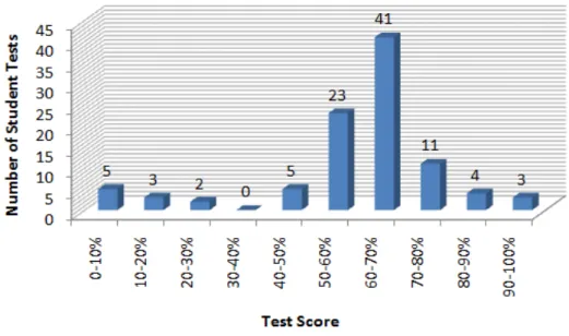 Figure 4: Distribution of final (total) scores achieved by the students during the examination in class (sample  size: one-hundred and one sessions completed by sixty-eight students) 