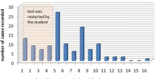 Figure 6: Overview of the distribution of the number of rounds needed for the student to be assigned a final  score by the evaluation system (final score assigned once any bin of questions of a given difficulty is  exhausted)