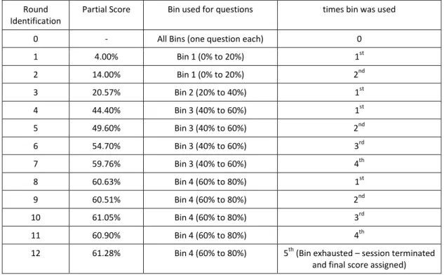 Table 2: Example of score build up for the case of session 73 (as it relates to Figure 7  Round 