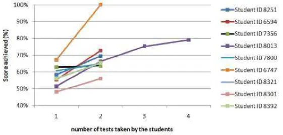 Figure 9: Score achieved and number of tests taken by the same student 