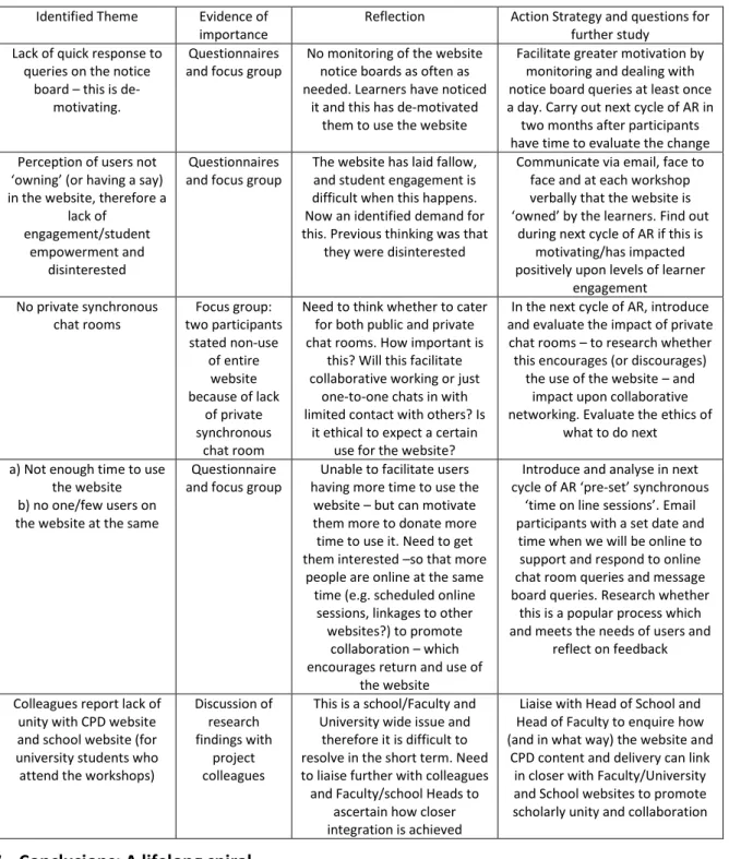 Table 1: Themes, origins, reflections and action strategy  Identified Theme  Evidence of 
