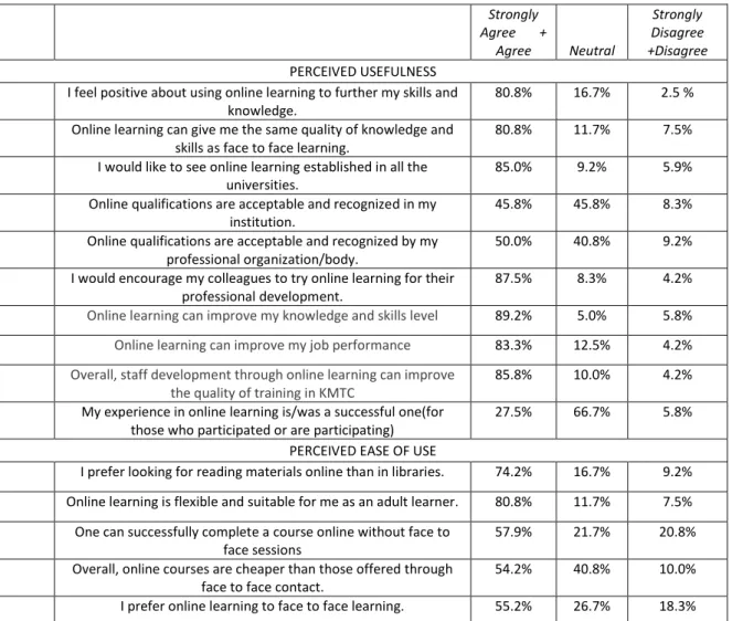 Table 2: Lecturers’ views about online learning 