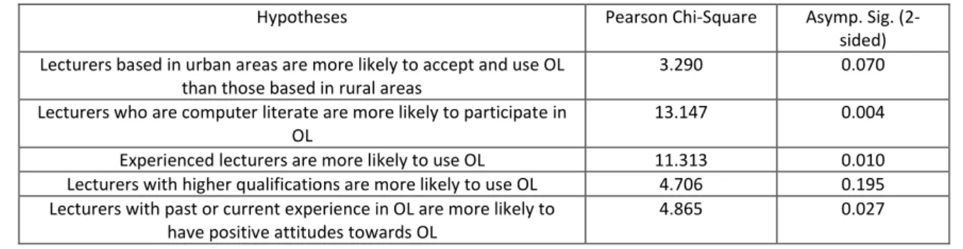 Table 3: Hypothesis tests of lecturers’ views about Online Learning 