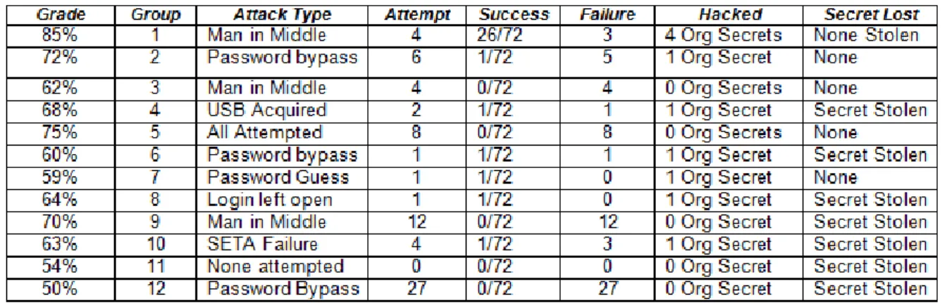 Table 3: Attack Attempts (Step 7 of Table 1) 